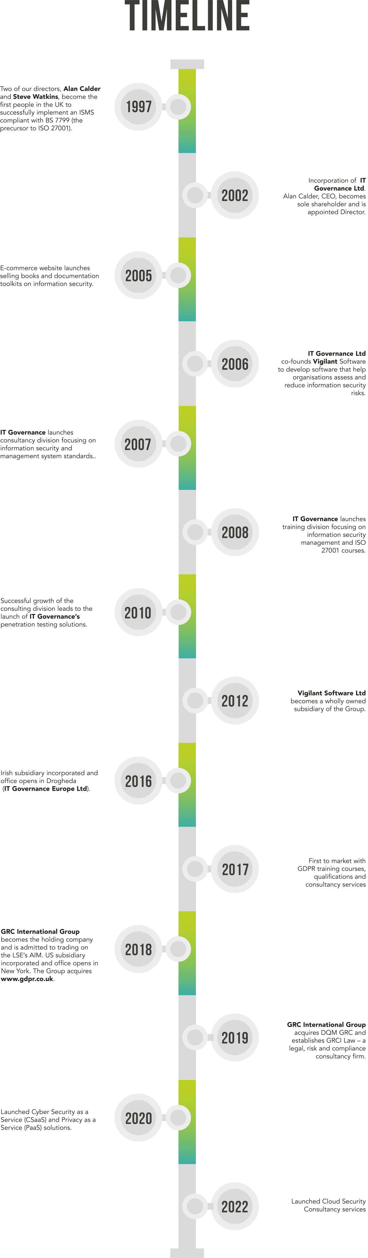 GRC International Group timeline